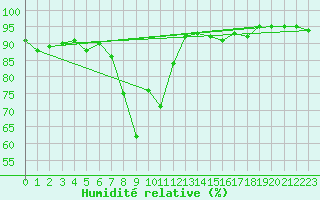 Courbe de l'humidit relative pour Martinroda