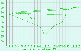 Courbe de l'humidit relative pour Cannes (06)