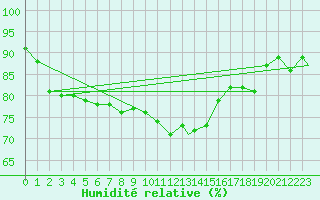 Courbe de l'humidit relative pour Waddington