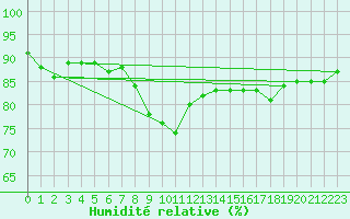 Courbe de l'humidit relative pour Marienberg