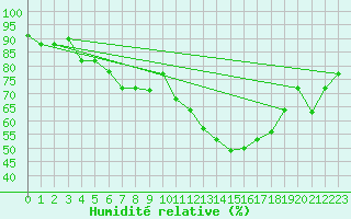Courbe de l'humidit relative pour Mascara-Ghriss