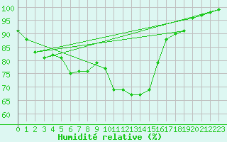 Courbe de l'humidit relative pour Kinloss