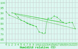 Courbe de l'humidit relative pour Praha Kbely