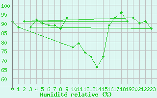 Courbe de l'humidit relative pour Leutkirch-Herlazhofen