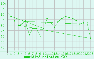 Courbe de l'humidit relative pour Chateau-d-Oex