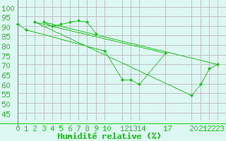 Courbe de l'humidit relative pour Florennes (Be)