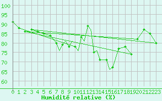 Courbe de l'humidit relative pour Scilly - Saint Mary's (UK)