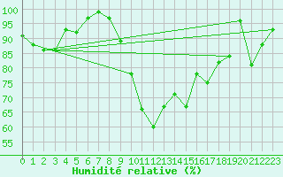 Courbe de l'humidit relative pour Saint-Girons (09)