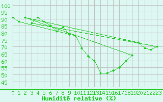 Courbe de l'humidit relative pour Nyon-Changins (Sw)