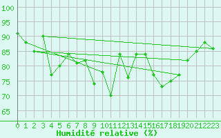 Courbe de l'humidit relative pour Oviedo