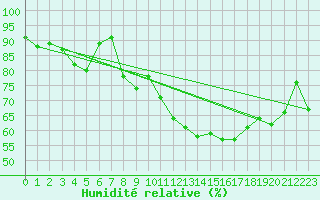 Courbe de l'humidit relative pour Pointe de Socoa (64)