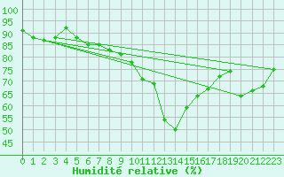 Courbe de l'humidit relative pour Zermatt
