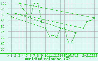 Courbe de l'humidit relative pour Pian Rosa (It)