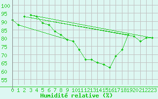 Courbe de l'humidit relative pour Lr (18)