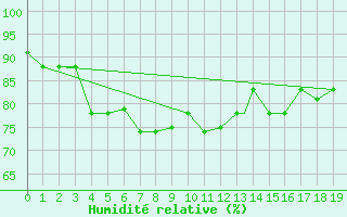 Courbe de l'humidit relative pour Ramsar