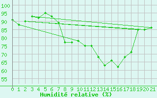Courbe de l'humidit relative pour Aix-la-Chapelle (All)