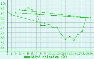 Courbe de l'humidit relative pour Aix-la-Chapelle (All)