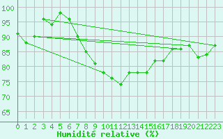 Courbe de l'humidit relative pour Chalmazel Jeansagnire (42)