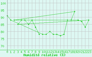 Courbe de l'humidit relative pour Pratica Di Mare