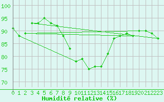 Courbe de l'humidit relative pour Stavoren Aws