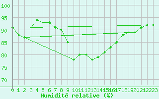 Courbe de l'humidit relative pour Giessen