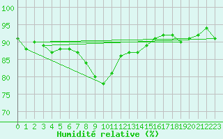 Courbe de l'humidit relative pour Brive-Laroche (19)