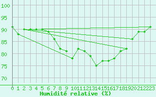 Courbe de l'humidit relative pour Le Touquet (62)