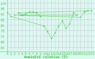 Courbe de l'humidit relative pour Epinal (88)