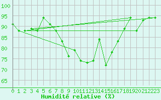Courbe de l'humidit relative pour Tabarka