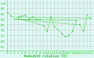 Courbe de l'humidit relative pour Dinard (35)