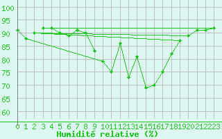 Courbe de l'humidit relative pour Weihenstephan