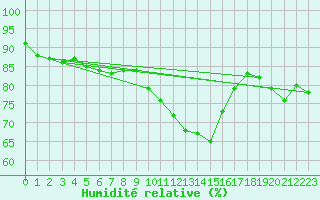 Courbe de l'humidit relative pour Cherbourg (50)