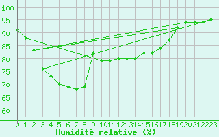 Courbe de l'humidit relative pour Boltenhagen