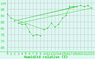 Courbe de l'humidit relative pour Teuschnitz