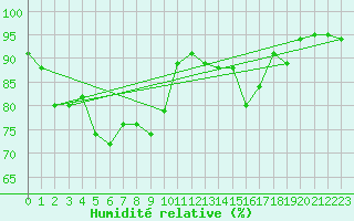 Courbe de l'humidit relative pour Toulon (83)