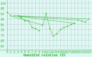 Courbe de l'humidit relative pour Kirkkonummi Makiluoto