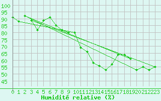 Courbe de l'humidit relative pour Bivio