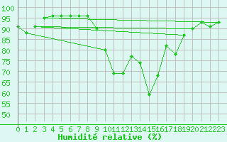 Courbe de l'humidit relative pour Mhling