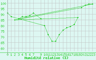 Courbe de l'humidit relative pour Vaxjo
