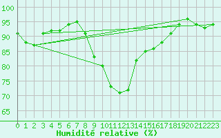 Courbe de l'humidit relative pour Chieming