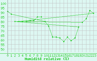 Courbe de l'humidit relative pour Chivres (Be)
