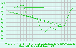 Courbe de l'humidit relative pour Baye (51)