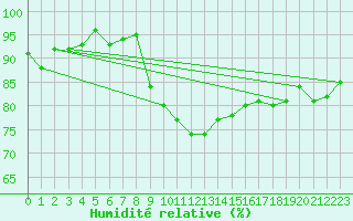 Courbe de l'humidit relative pour Rheinfelden