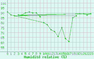 Courbe de l'humidit relative pour Connerr (72)