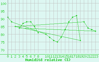 Courbe de l'humidit relative pour Norderney