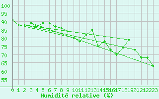 Courbe de l'humidit relative pour Epinal (88)