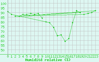 Courbe de l'humidit relative pour Remich (Lu)