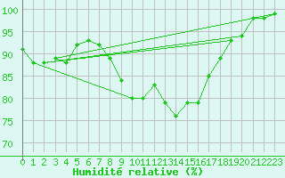Courbe de l'humidit relative pour Bremervoerde