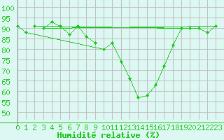 Courbe de l'humidit relative pour Alto de Los Leones