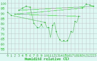 Courbe de l'humidit relative pour Hawarden